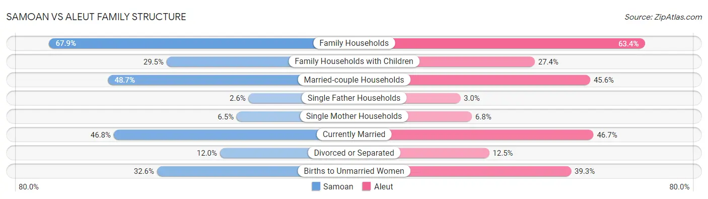 Samoan vs Aleut Family Structure