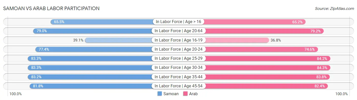 Samoan vs Arab Labor Participation