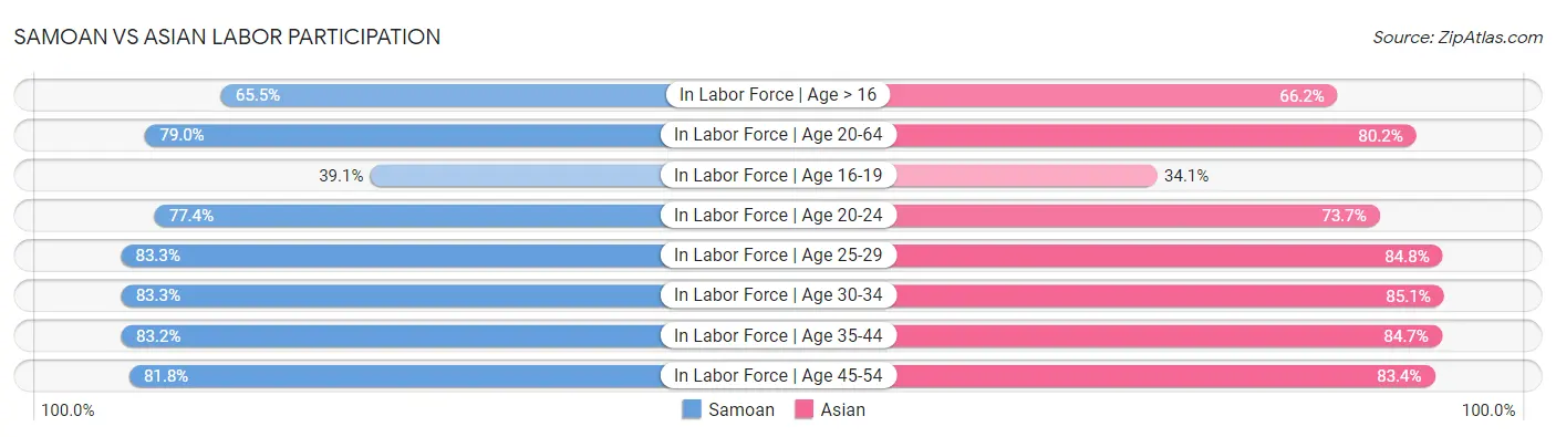 Samoan vs Asian Labor Participation