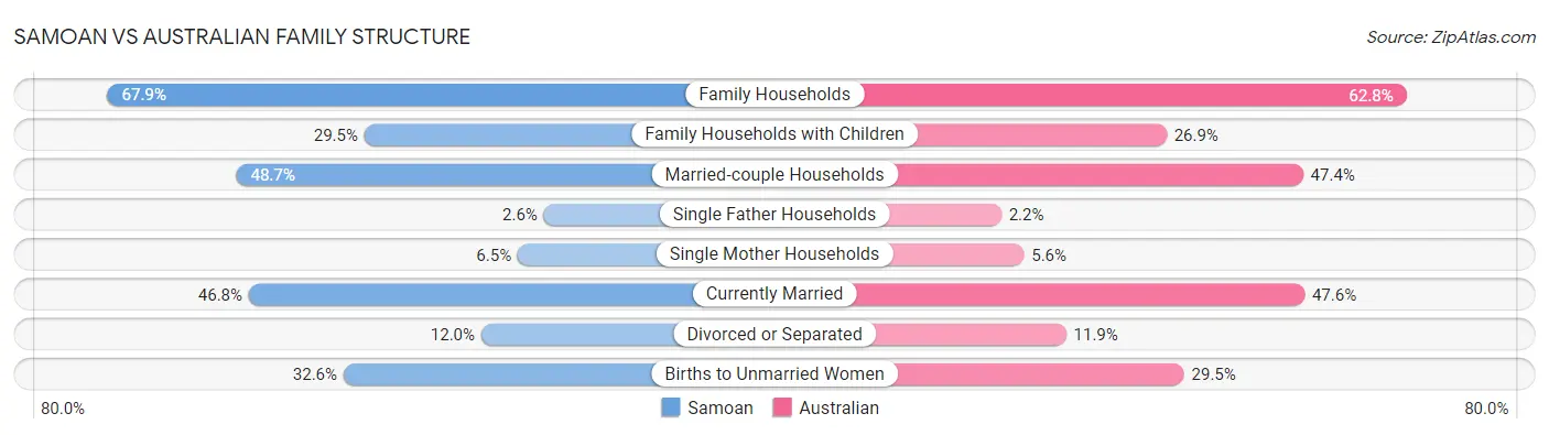 Samoan vs Australian Family Structure