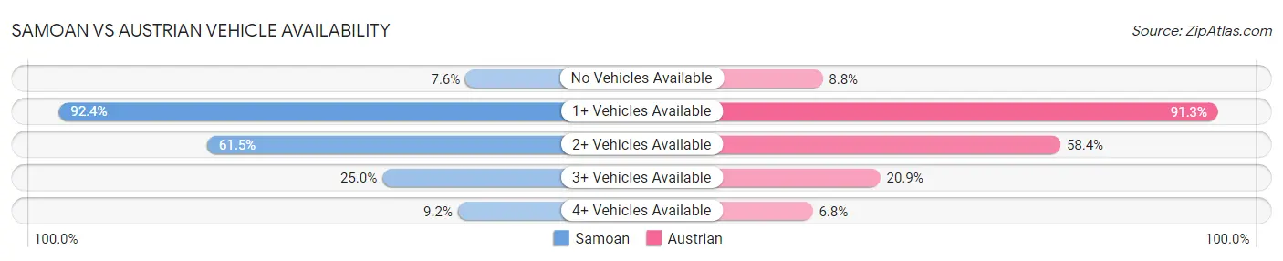 Samoan vs Austrian Vehicle Availability