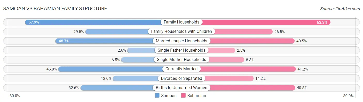Samoan vs Bahamian Family Structure
