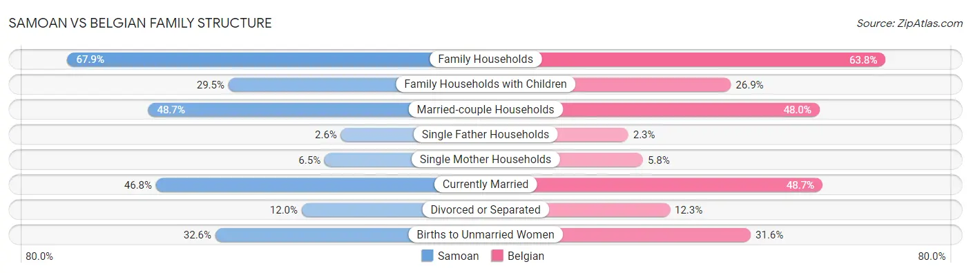 Samoan vs Belgian Family Structure