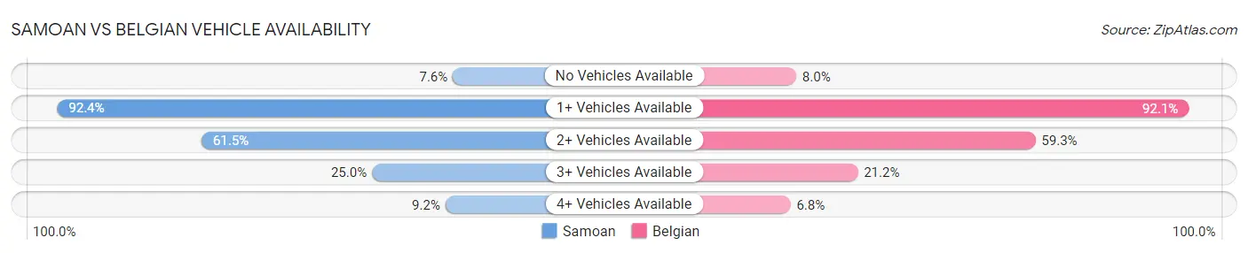 Samoan vs Belgian Vehicle Availability