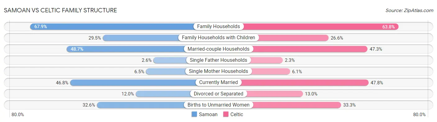 Samoan vs Celtic Family Structure