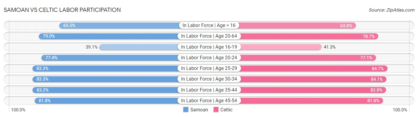Samoan vs Celtic Labor Participation