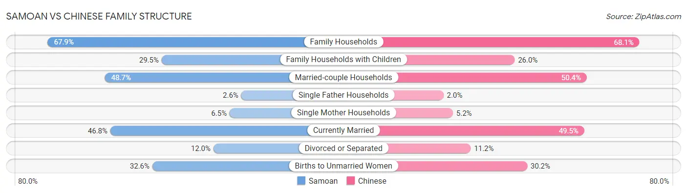Samoan vs Chinese Family Structure