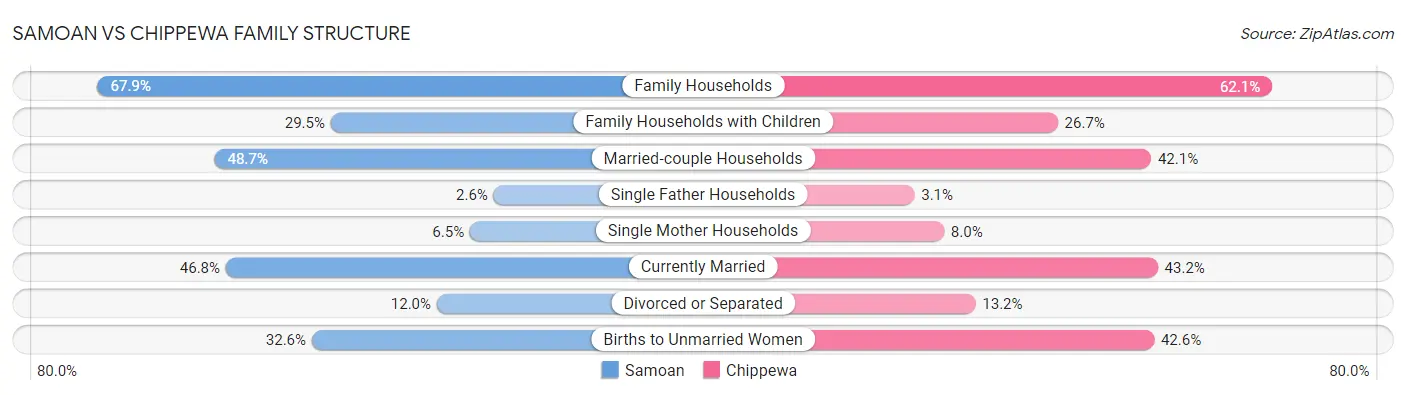 Samoan vs Chippewa Family Structure