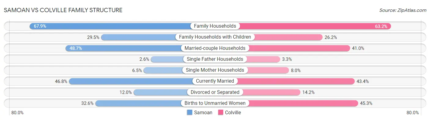 Samoan vs Colville Family Structure