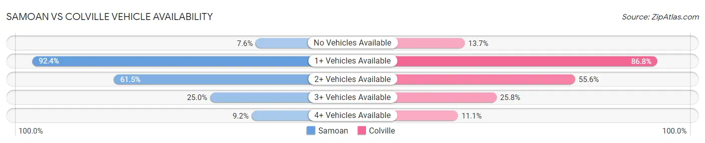 Samoan vs Colville Vehicle Availability