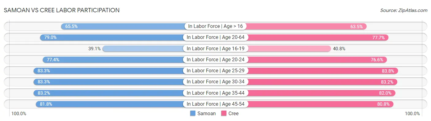 Samoan vs Cree Labor Participation