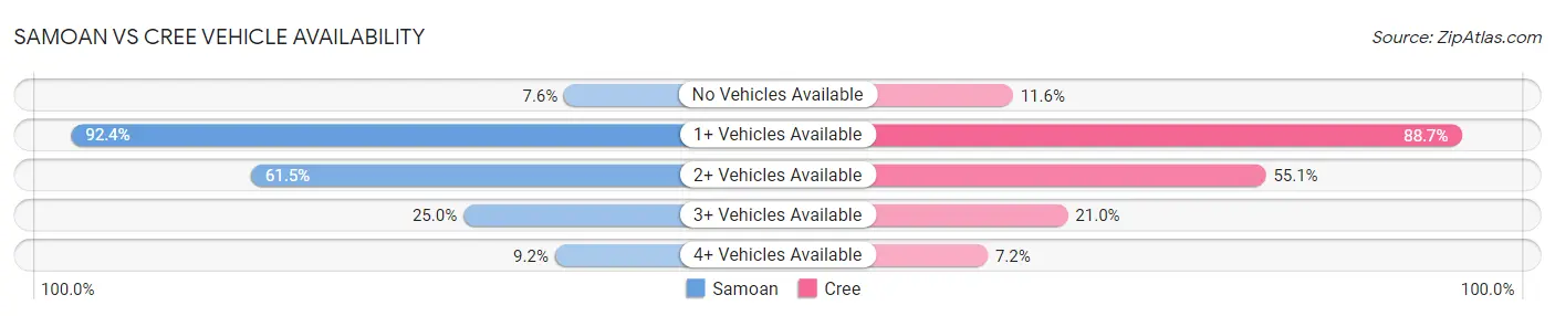 Samoan vs Cree Vehicle Availability
