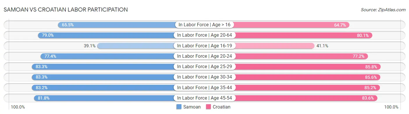 Samoan vs Croatian Labor Participation