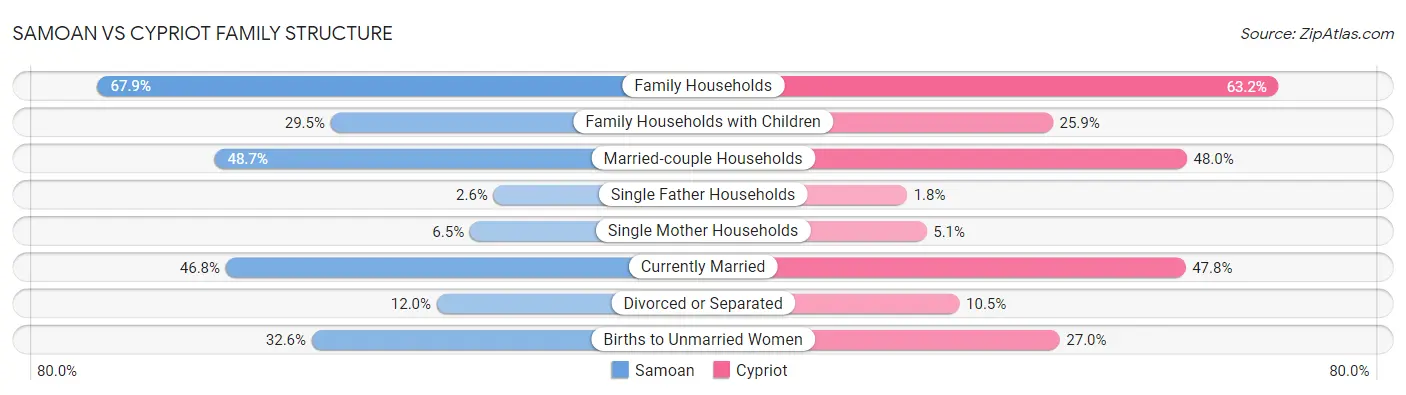 Samoan vs Cypriot Family Structure