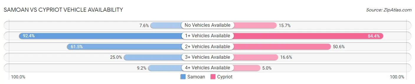 Samoan vs Cypriot Vehicle Availability