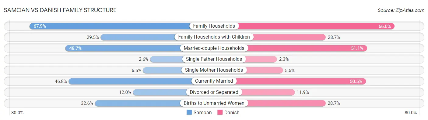 Samoan vs Danish Family Structure