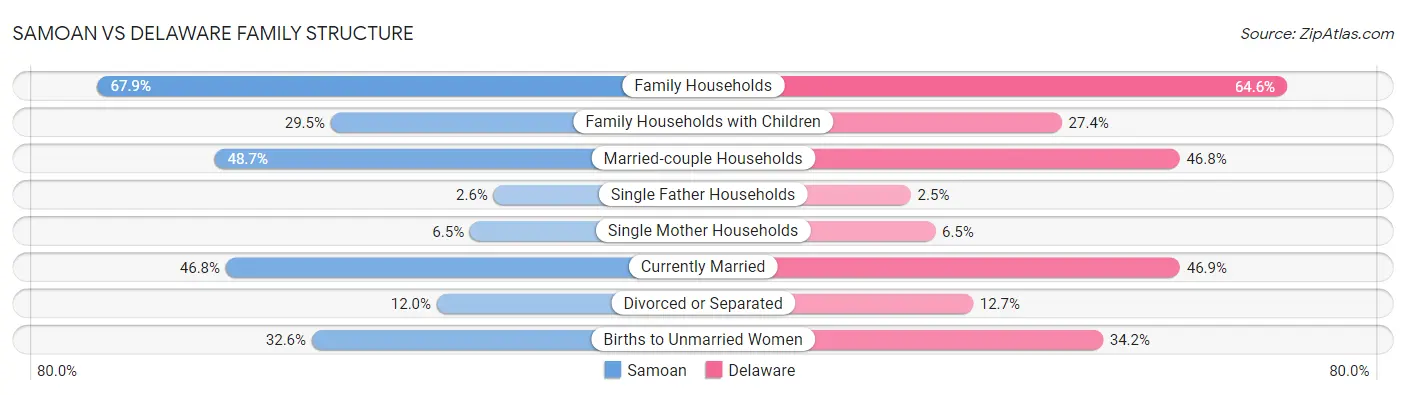 Samoan vs Delaware Family Structure