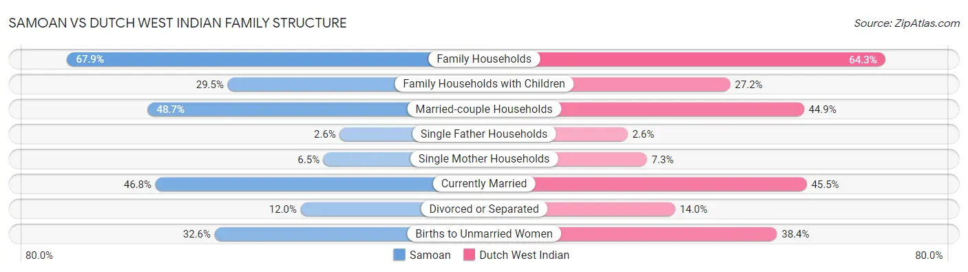 Samoan vs Dutch West Indian Family Structure
