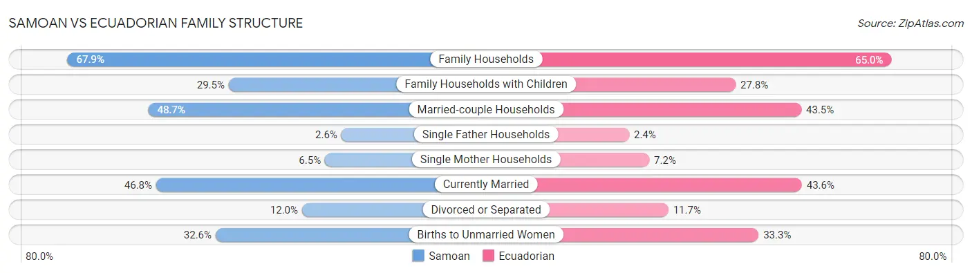 Samoan vs Ecuadorian Family Structure