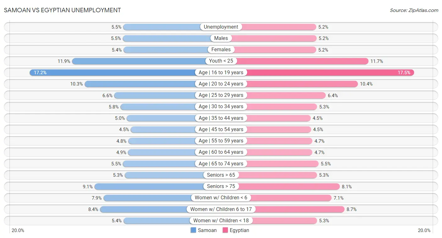 Samoan vs Egyptian Unemployment