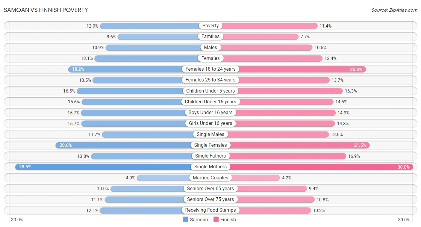 Samoan vs Finnish Poverty