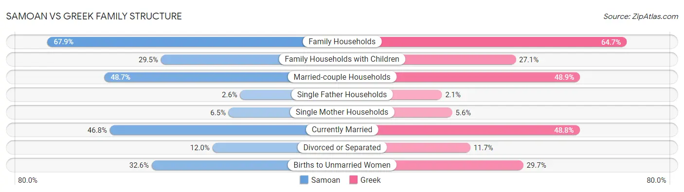 Samoan vs Greek Family Structure