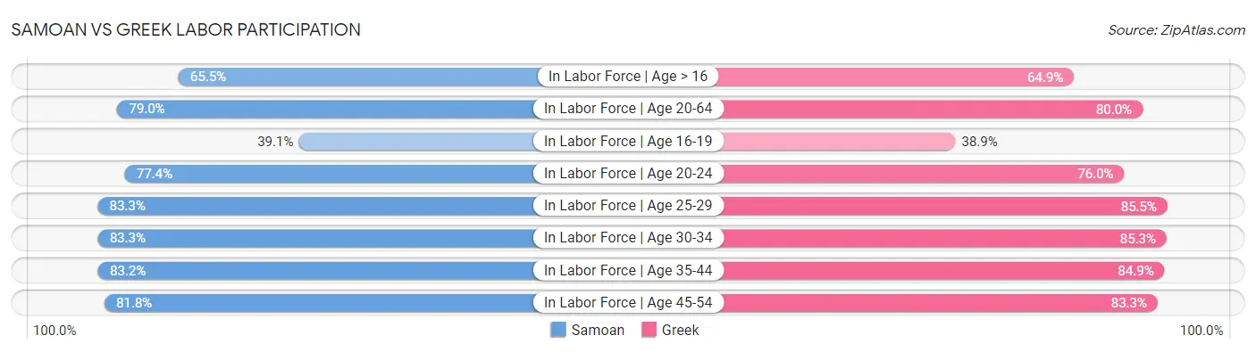 Samoan vs Greek Labor Participation