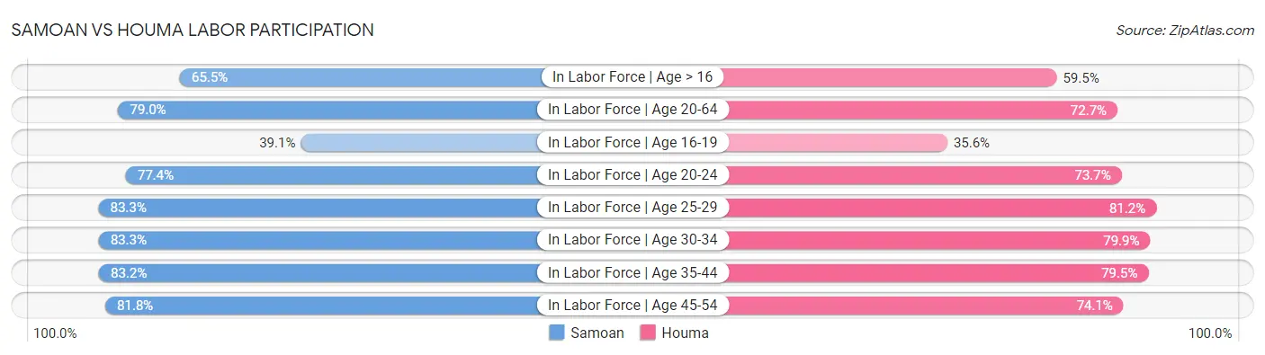 Samoan vs Houma Labor Participation