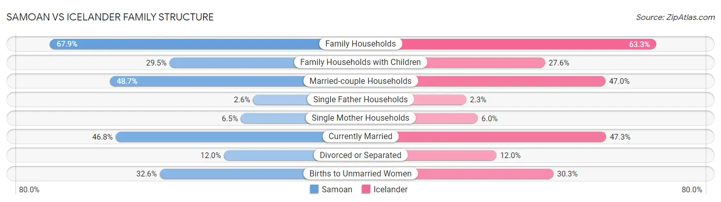 Samoan vs Icelander Family Structure