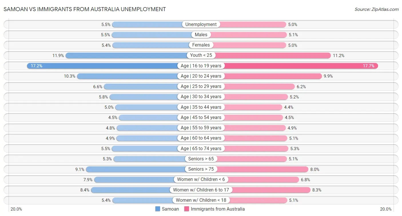 Samoan vs Immigrants from Australia Unemployment