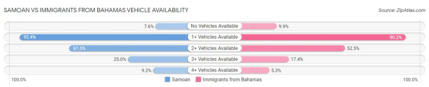 Samoan vs Immigrants from Bahamas Vehicle Availability
