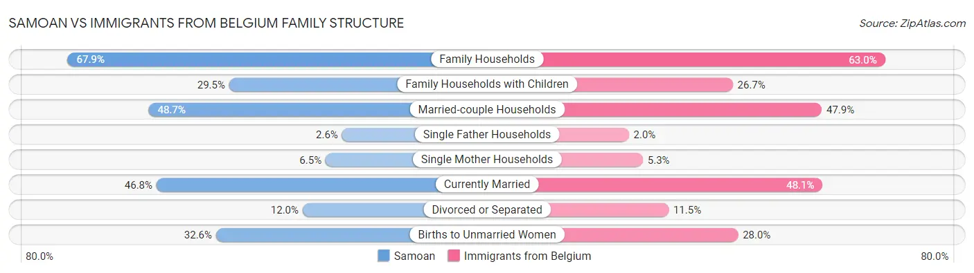 Samoan vs Immigrants from Belgium Family Structure