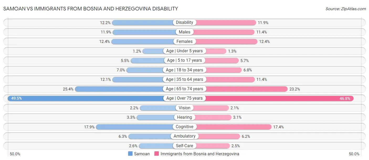 Samoan vs Immigrants from Bosnia and Herzegovina Disability
