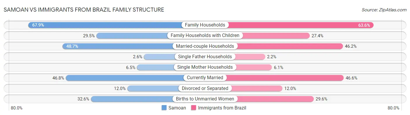 Samoan vs Immigrants from Brazil Family Structure