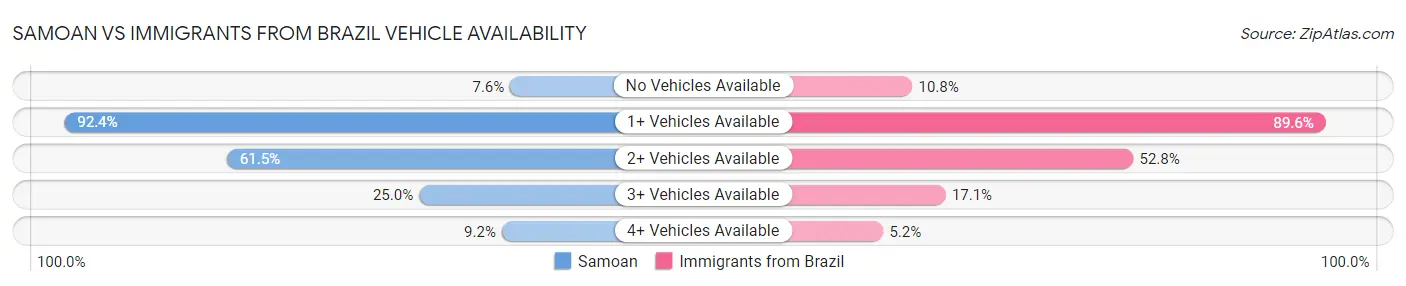 Samoan vs Immigrants from Brazil Vehicle Availability