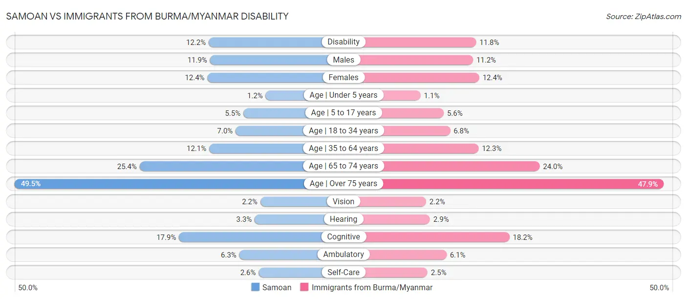 Samoan vs Immigrants from Burma/Myanmar Disability