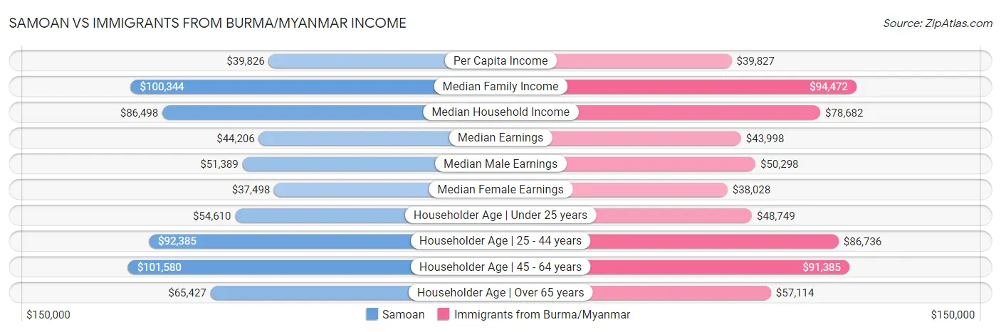 Samoan vs Immigrants from Burma/Myanmar Income