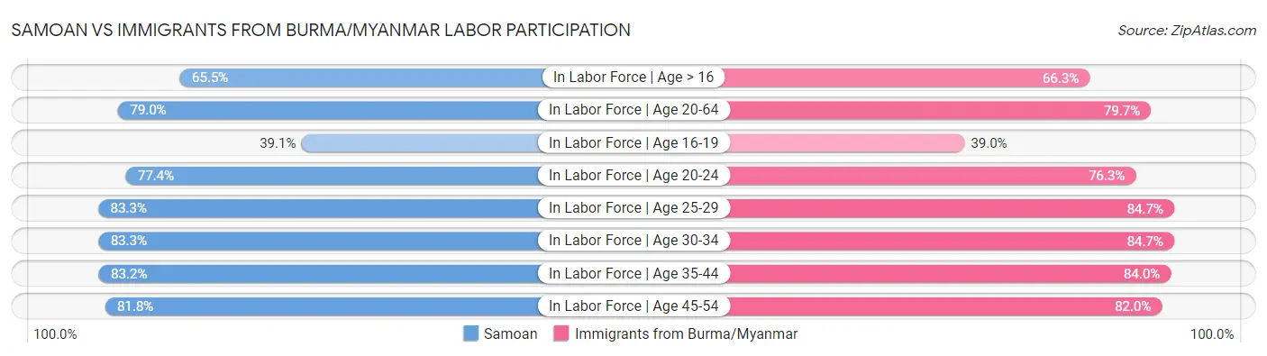 Samoan vs Immigrants from Burma/Myanmar Labor Participation