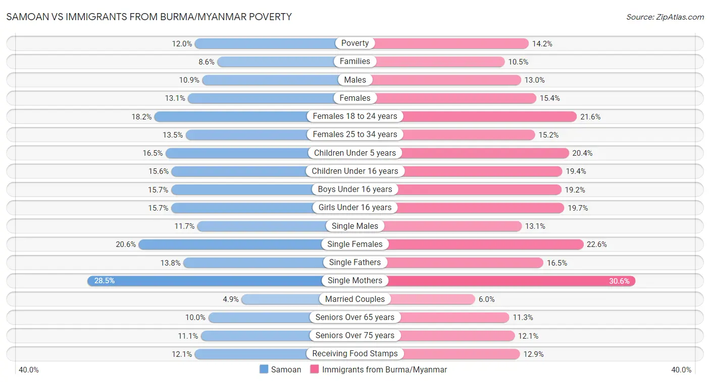 Samoan vs Immigrants from Burma/Myanmar Poverty
