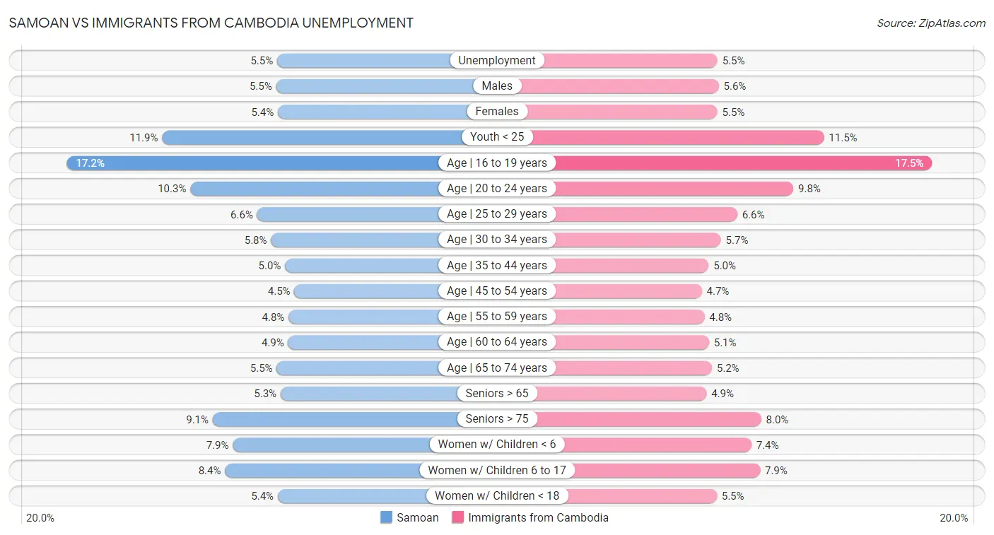 Samoan vs Immigrants from Cambodia Unemployment