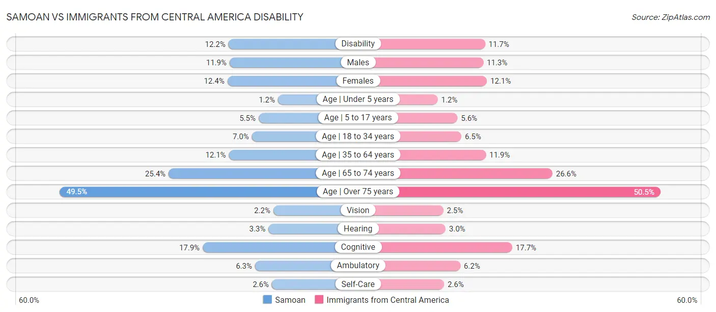 Samoan vs Immigrants from Central America Disability