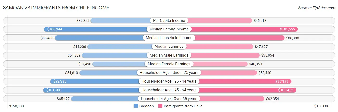 Samoan vs Immigrants from Chile Income