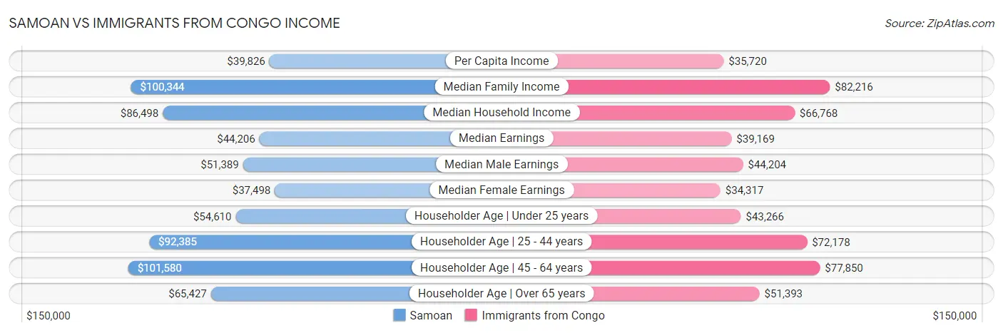 Samoan vs Immigrants from Congo Income