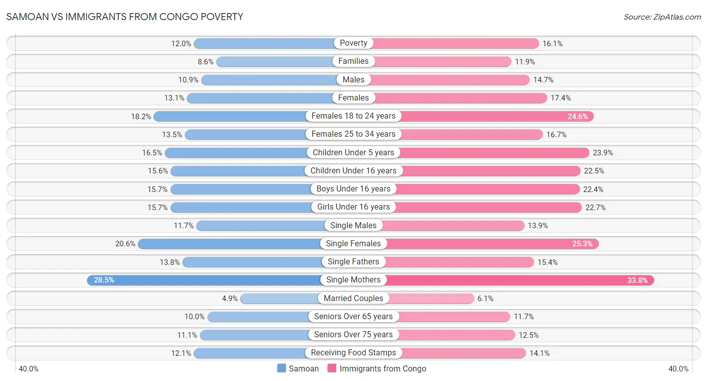 Samoan vs Immigrants from Congo Poverty