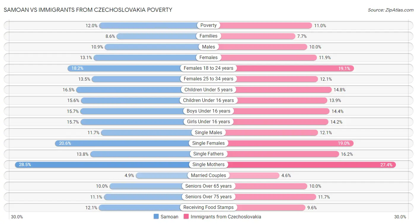 Samoan vs Immigrants from Czechoslovakia Poverty