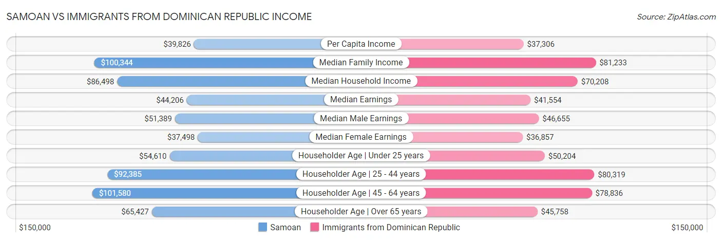 Samoan vs Immigrants from Dominican Republic Income
