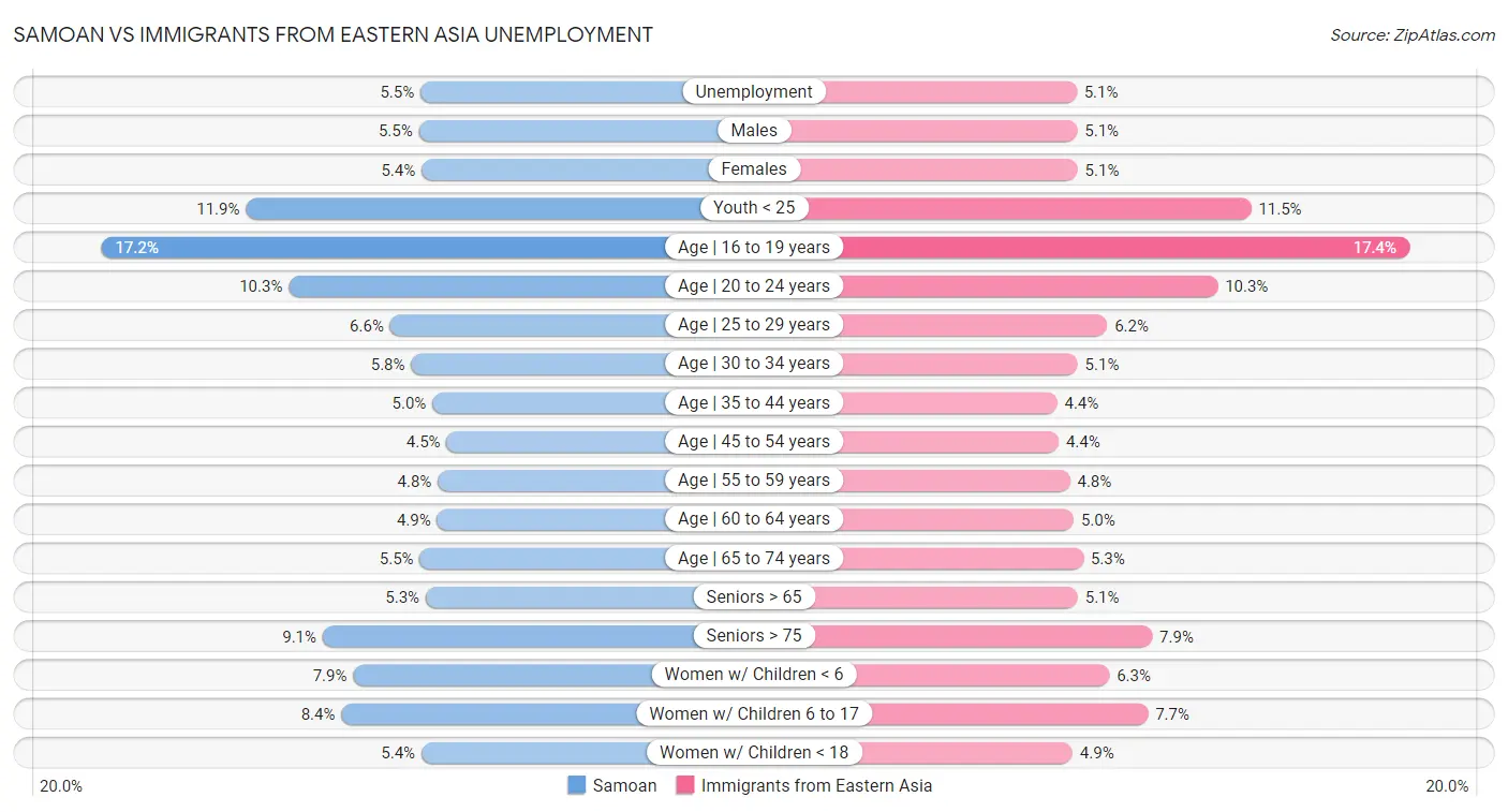 Samoan vs Immigrants from Eastern Asia Unemployment