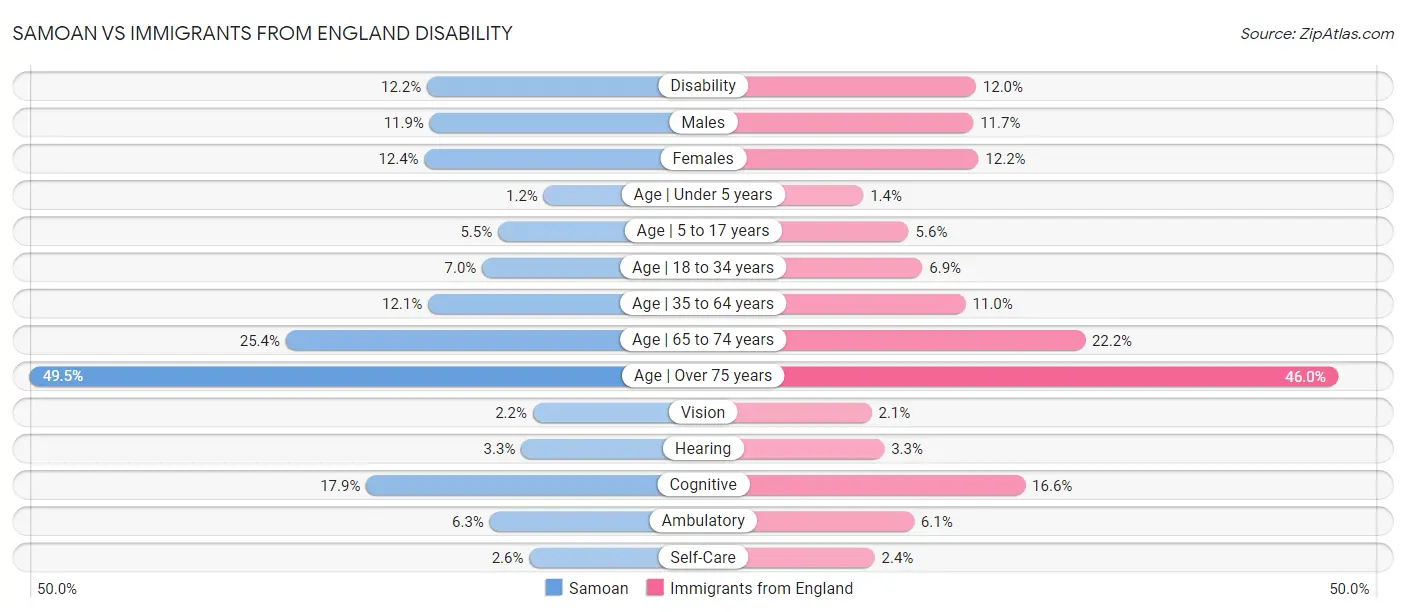 Samoan vs Immigrants from England Disability