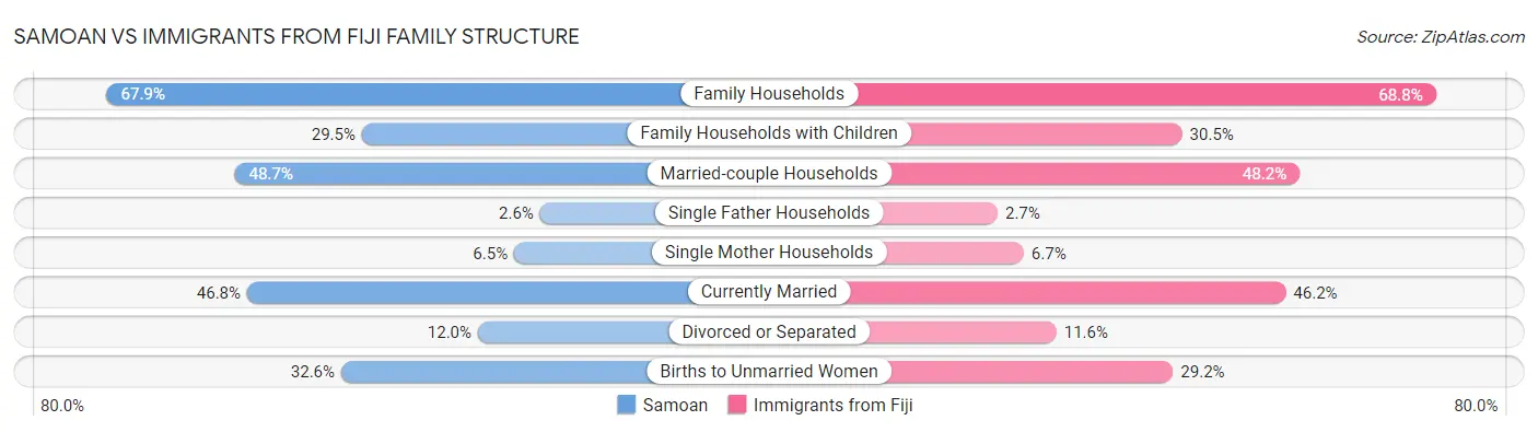 Samoan vs Immigrants from Fiji Family Structure