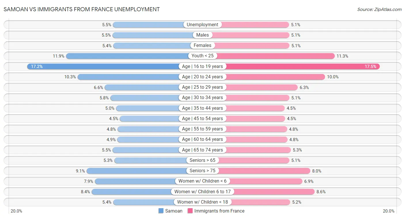 Samoan vs Immigrants from France Unemployment